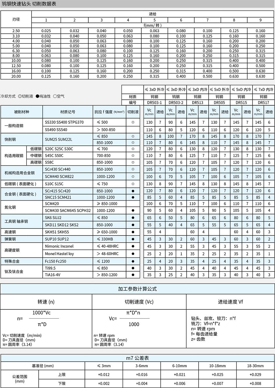 鎢鋼快速鉆頭 切削數(shù)據(jù)表